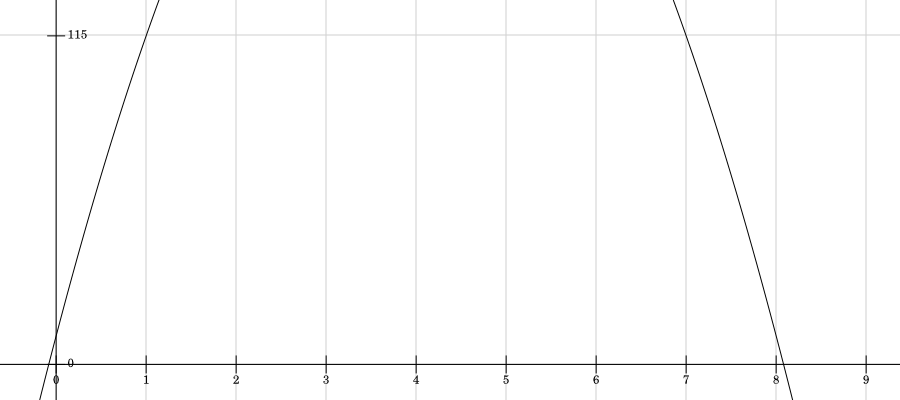 Graph of curve h(t)