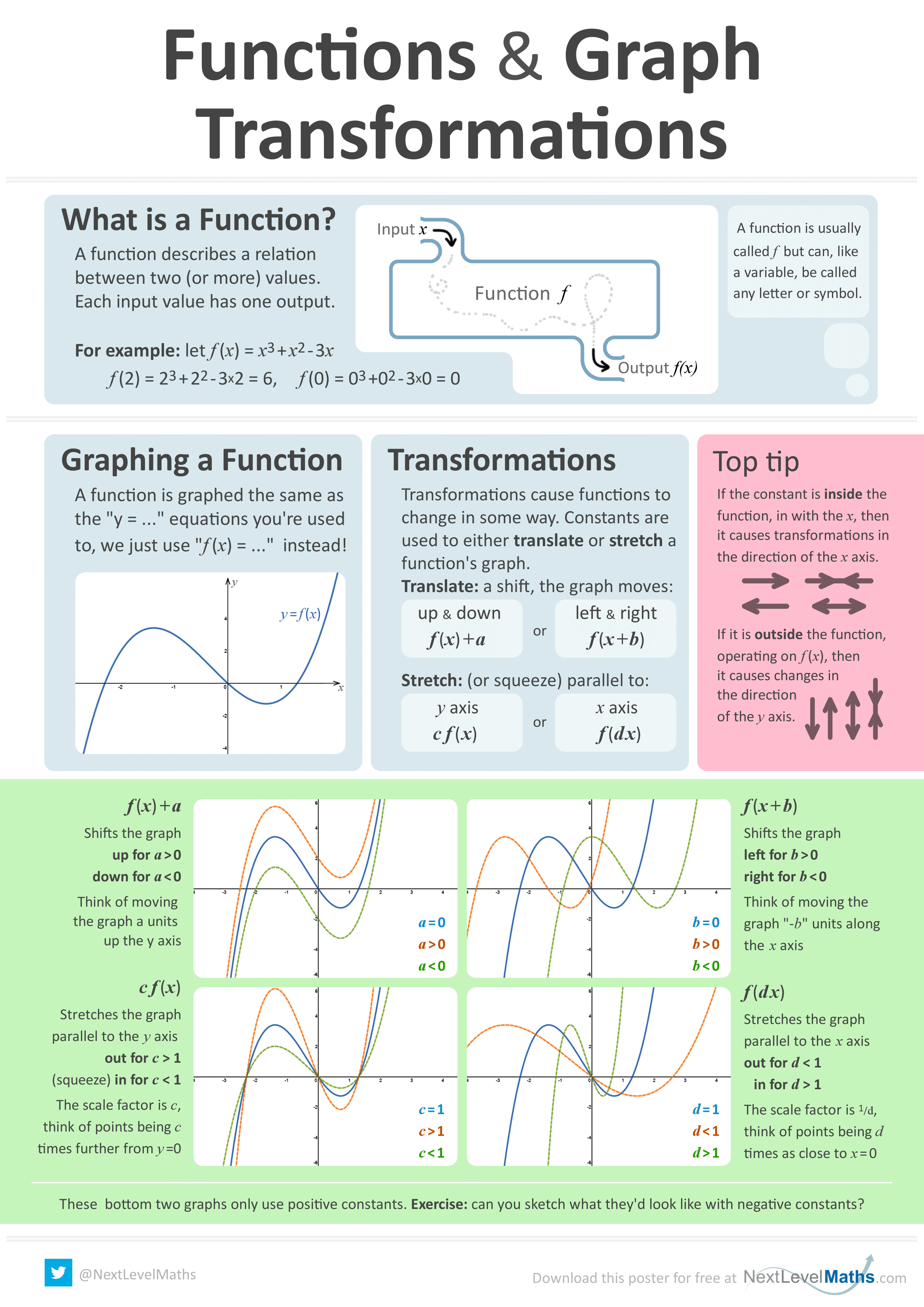 Poster for function transformations