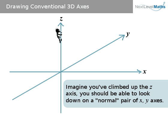 An analogy for remembering right handed 3D axes