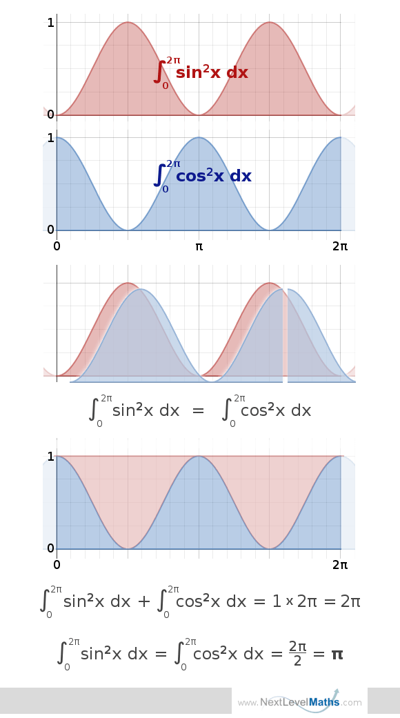 Intergration of sin2(x) and cos2(x) using graphical visualisation.